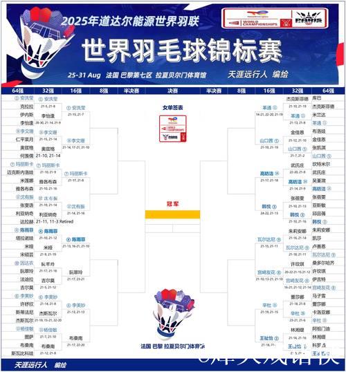 羽毛球世锦赛8月28日赛程公布 国羽全力以赴争八强